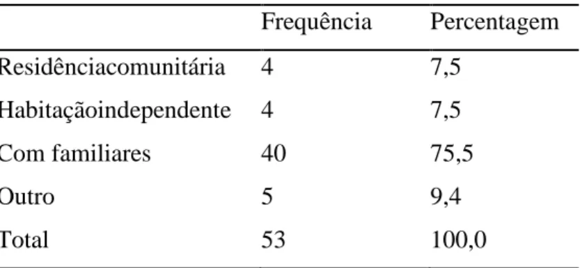 Tabela 5 - Há quantos meses frequenta a organização  N  Mínimo Máximo Média  Desviop