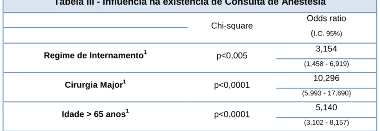 Tabela IV - Tipo de Cirurgia e Consulta de Anestesia  Consulta de Anestesia  Total  Não  Sim  Tipo de Cirurgia  Minor  N  278  36  314 % 88,5% 11,5%  100,0%  Major  N  39  52  91  %  42,9%  57,1%  100,0%  Total  N  317  88  405  %  78,3%  21,7%  100,0%  Ch