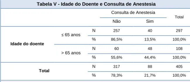 Tabela V - Idade do Doente e Consulta de Anestesia  Consulta de Anestesia  Total  Não  Sim  Idade do doente  ≤  65 anos  N  257  40  297 % 86,5% 13,5%  100,0%  &gt; 65 anos  N  60  48  108  %  55,6%  44,4%  100,0%  Total  N  317  88  405  %  78,3%  21,7%  