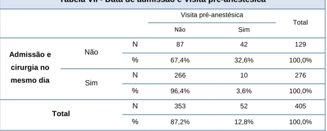 Tabela VII - Data de admissão e Visita pré-anestésica  Visita pré-anestésica  Total  Não  Sim  Admissão e  cirurgia no  mesmo dia  Não  N  87  42  129 % 67,4% 32,6%  100,0%  Sim  N  266  10  276  %  96,4%  3,6%  100,0%  Total  N  353  52  405  %  87,2%  12