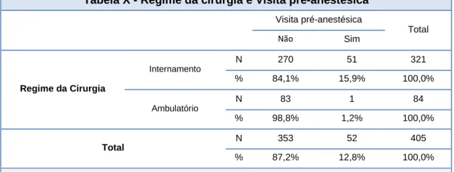 Tabela X - Regime da cirurgia e Visita pré-anestésica 