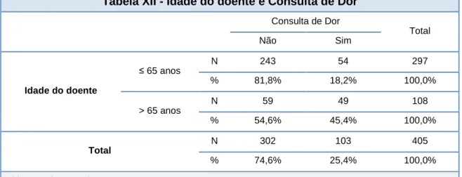 Tabela XII - Idade do doente e Consulta de Dor  Consulta de Dor  Total  Não  Sim  Idade do doente  ≤  65 anos  N  243  54  297 % 81,8% 18,2%  100,0%  &gt; 65 anos  N  59  49  108  %  54,6%  45,4%  100,0%  Total  N  302  103  405  %  74,6%  25,4%  100,0%  C