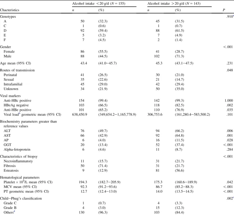 Table 1 shows a description of the total studied sample (n 5 298) by alcohol intake levels: 52.0%, less than 20 g/day (n 5 155) and 48.0% greater than 20 g/day (n 5 143)