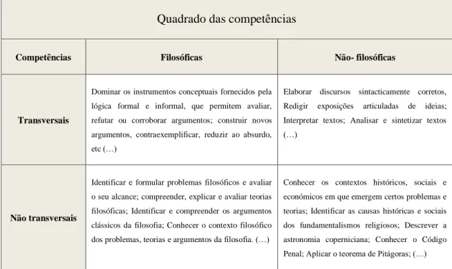 Tabela 1 - O “Quadrado das Competências” Almeida, Aires; Costa, António Paulo. (2004:20)