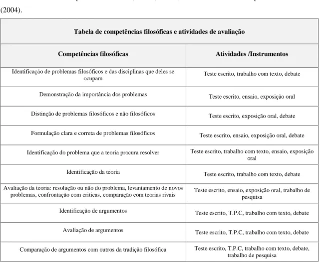 Tabela de competências filosóficas e atividades de avaliação 