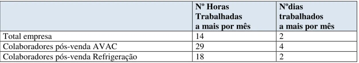 Tabela 1:Número de horas e dias trabalhados a mais por cada mês no 1º Semestre de 2015 