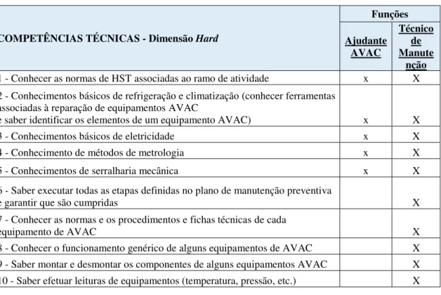 Tabela 12: Competências previstas na função de técnico de manutenção em desenvolvimento 