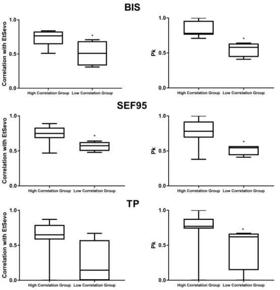 Fig. 1. Box and Wiskers representing the minimum, maximum, and median values of the Spearman correlation coefficients obtained between the  end-tidal sevoflurane (EtSevo) and the indexes studied (on the left) as well as the prediction probability values (P