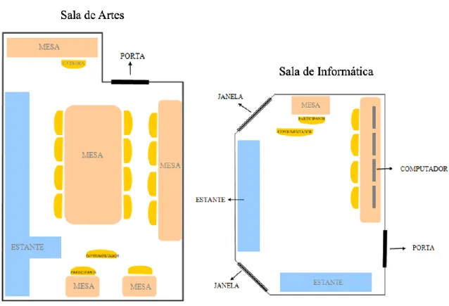 Figura  1.  Ilustração  dos  layouts  das  salas  em  que  foram  realizadas  as  coletas  de  dados