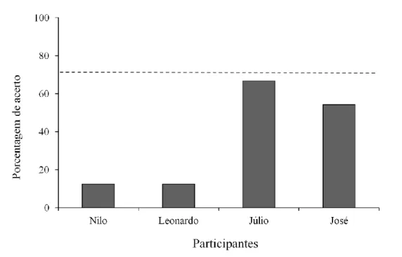 Figura  9.  Porcentagem  de  acerto  em  todas  as  relações  do  Pré-Teste  Geral  para  cada  participante