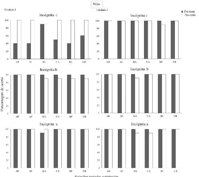 Figura 11. Porcentagem de acerto nos Pré e Pós-Testes para todas as relações avaliadas (de  treino e teste) nas unidades 1 e 2, por posição da incógnita, para o participante Nilo