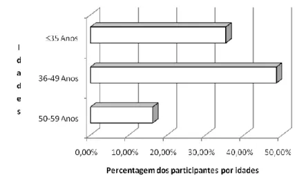 Gráfico 2  – Distribuição, em percentagem, de acordo com a idade dos participantes do estudo 