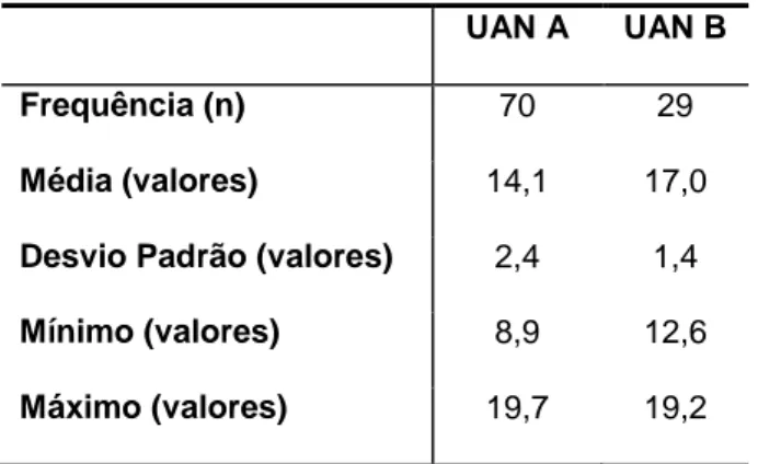 Tabela 2 – Valores de tendência central para as diferentes UAN 