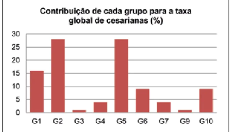 Gráfico 1 – Grupos da classificação de Robson.