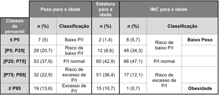 Tabela 1. Distribuição da amostra pelas classes de percentis definidas para o P/I, E/I e IMC/I 
