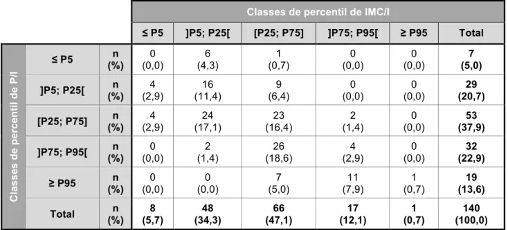 Tabela 3. Relação entre classes de percentil de P/I e IMC/I  Classes de percentil de IMC/I 