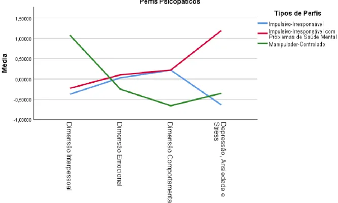 Figura 1. Gráfico dos perfis de sujeitos com traços elevados de psicopatia 