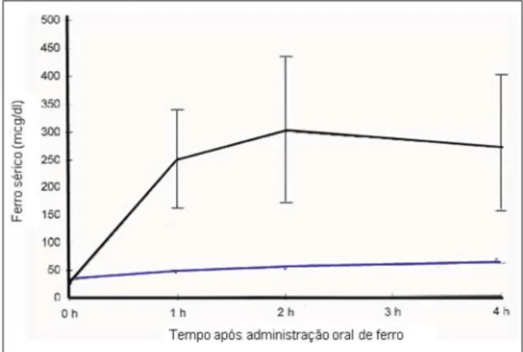 Figura 1 – Prova de absorção oral indicativa de défi ce de absorção