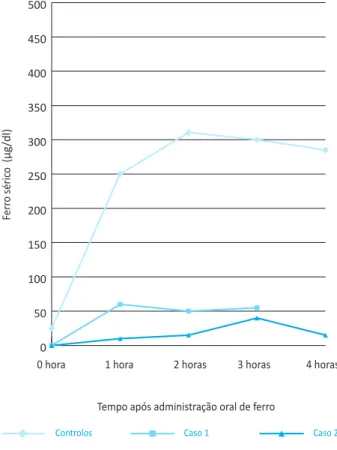 Figura 1. Resultados da prova de absorção com ferro oral (casos  clínicos 1 e 2; controlos 1 )