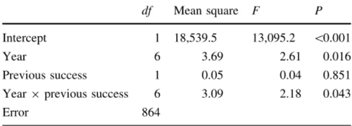 Table 1 GLM with significant predictors of number of primaries moulted overwinter on New Island