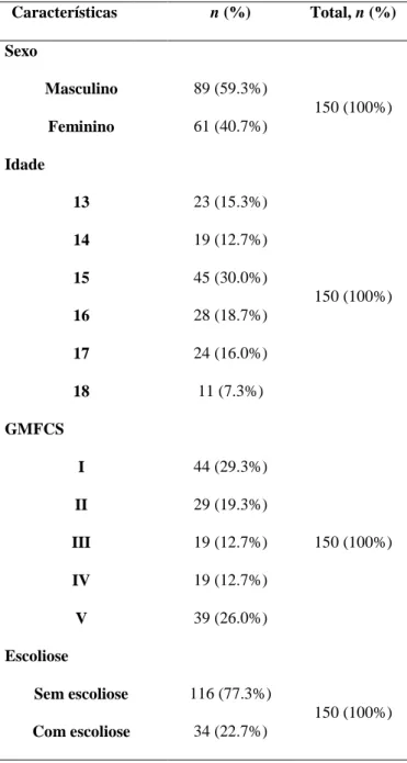 Tabela 1: Características da amostra (n=150)  Características  n (%)  Total, n (%)  Sexo  Masculino  89 (59.3%)  150 (100%)  Feminino  61 (40.7%)  Idade  13  23 (15.3%)  150 (100%) 14 19 (12.7%) 15 45 (30.0%)  16  28 (18.7%)  17  24 (16.0%)  18  11 (7.3%) 