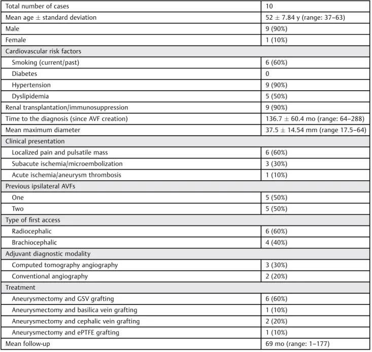 Table 1 Summary of treated donor brachial artery aneurysms after AVF for hemodialysis