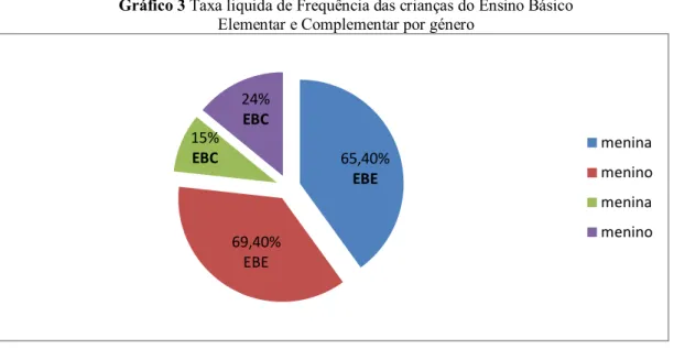 Gráfico 3 Taxa liquida de Frequência das crianças do Ensino Básico  Elementar e Complementar por género 