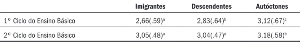 Tabela 3. Desempenho escolar de alunos imigrantes, descendentes e autóctones por Ciclo de Ensino Imigrantes Descendentes Autóctones