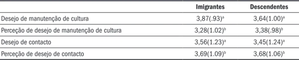 Tabela 6. Preferências de aculturação próprias e percebidas por alunos imigrantes e descendentes Imigrantes Descendentes