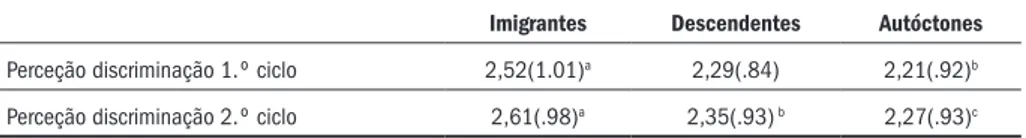 Tabela 7. Discriminação percebida em alunos imigrantes, descendentes e autóctones por ciclo de ensino Imigrantes Descendentes Autóctones Perceção discriminação 1.º ciclo 2,52(1.01) a 2,29(.84) 2,21(.92) b Perceção discriminação 2.º ciclo 2,61(.98) a 2,35(.