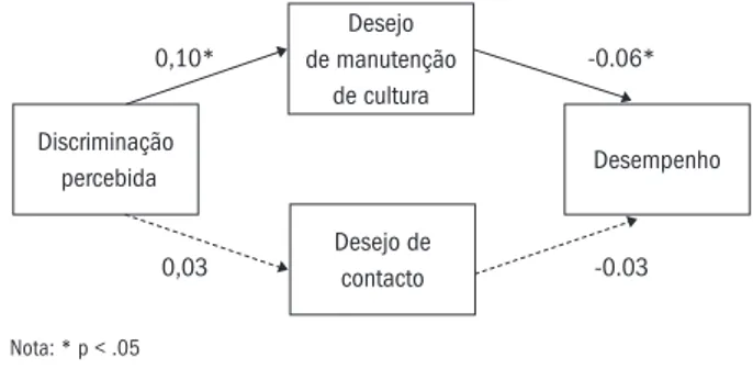 Figura 1. Relação entre a discriminação percebida e o desempenho académico mediada pelo desejo de manutenção de cultura e desejo de contacto em alunos imigrantes e descendentes