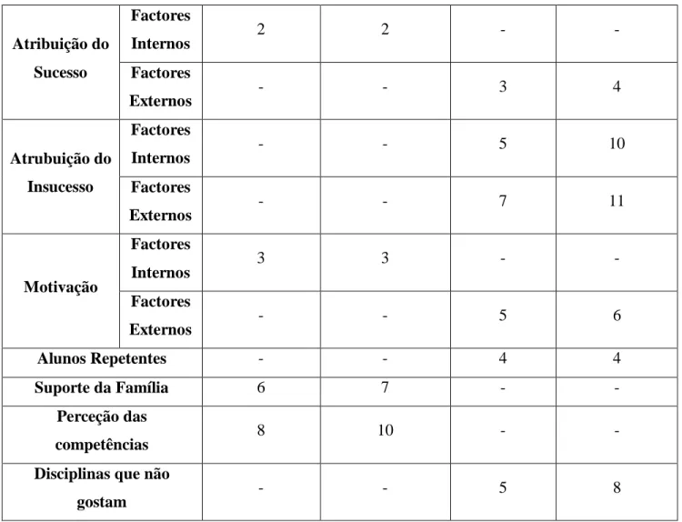 Tabela 1- Categorias Facilitadores e Barreiras Principais 