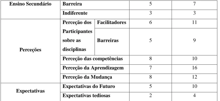 Tabela 2-Categorias associadas a Fatores Internos ao aluno