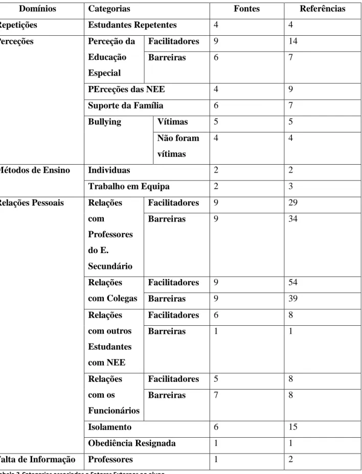 Tabela 3-Categorias associadas a Fatores Externos ao aluno 