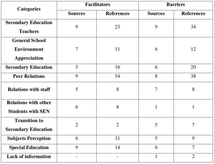 Table 1- Most Referred Categories related to Failure and Barriers to Inclusion 