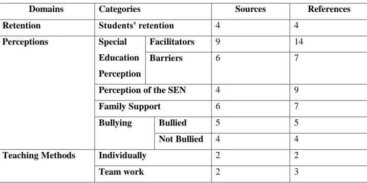 Table 3-External Factors among SEN students 