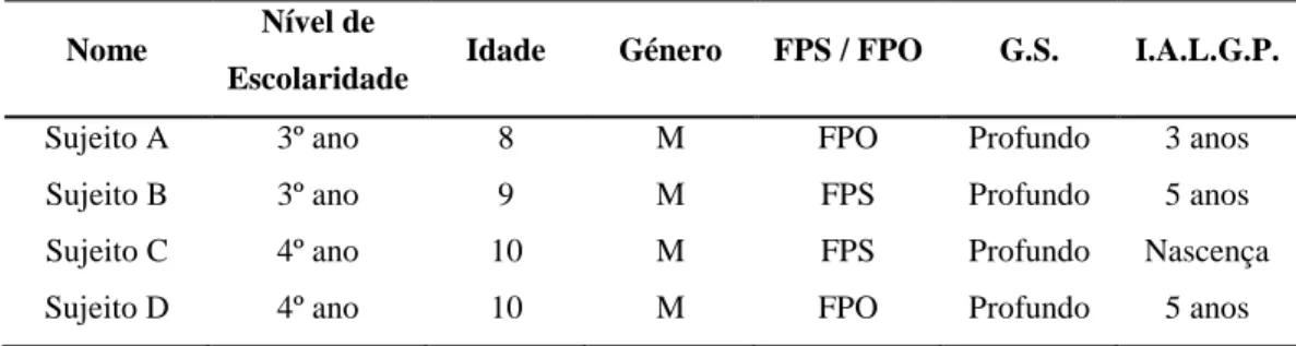 Tabela 1 – Caracterização dos sujeitos  Nome  Nível de 