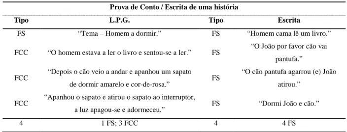 Tabela 5 – Análise da riqueza do discurso em termos cognitivos, Sujeito D. 