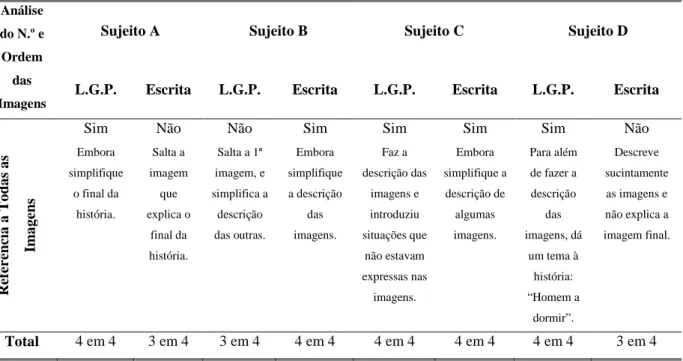 Tabela 7 – Análise da relação imagem / linguagem para os 4 sujeitos  Análise  do N.º e  Ordem  das  Imagens 