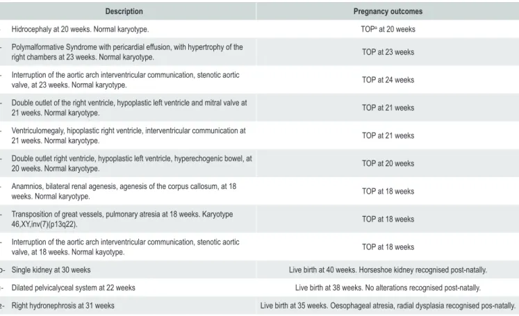 Table 2 – Cases with a single umbilical artery and other anomaly(s) (structural or karyotypic) recognised antenatally