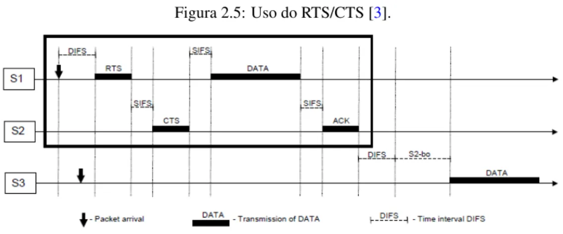 Figura 2.5: Uso do RTS/CTS [3].
