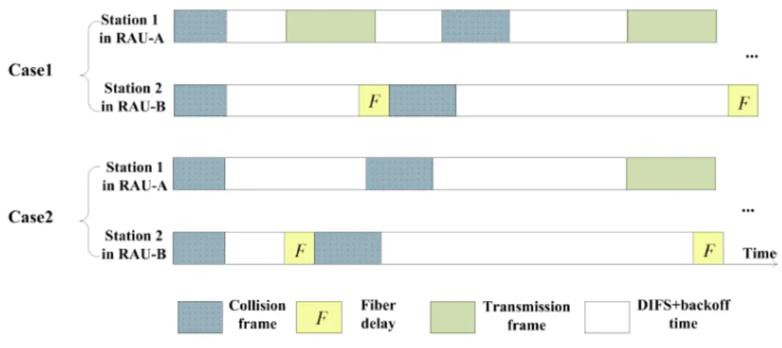 Figura 2.6: Exemplo de casos em que o atraso imposto por comprimentos de fibra diferentes afeta o desempenho do sistema [4].