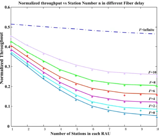 Figura 2.10: Efeitos da fibra consoante o número de estações presentes. As linhas preenchidas representam os cálculos do modelo analítico do estudo em questão, os asteriscos correspondem aos valores simulados [4].