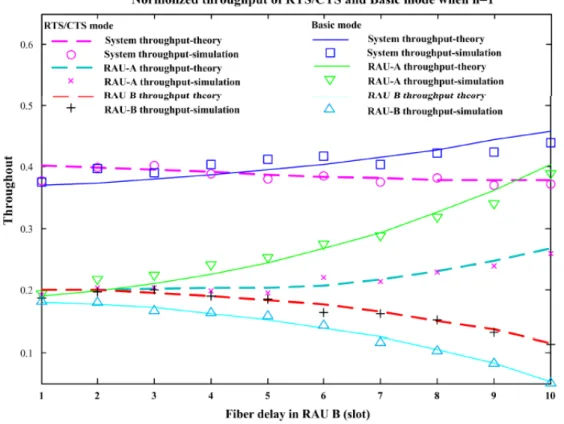 Figura 2.11: Comparação do efeito da existência do canal de fibra ótica com n=1. Linhas preenchi- preenchi-das representam o Acesso Básico, enquanto as linhas a tracejado representam o modo RTS/CTS [4].