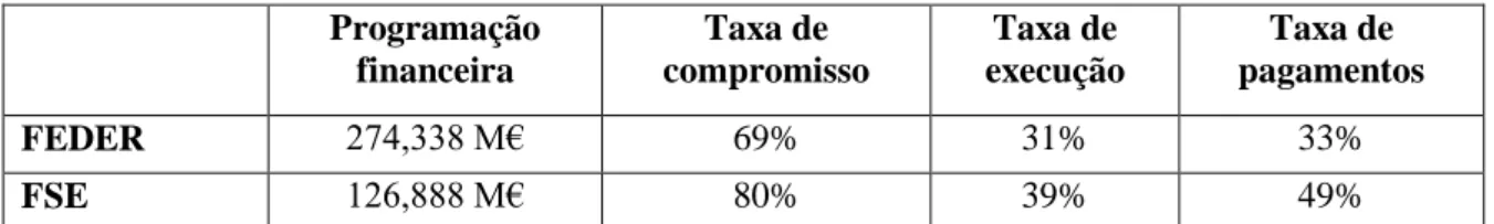 Figura 9 - Resumo da situação dos Fundos Comunitários no PO RAM 2014-2020   Programação  financeira Taxa de  compromisso Taxa de execução Taxa de  pagamentos FEDER  274,338 M€ 69% 31% 33% FSE  126,888 M€ 80% 39% 49%