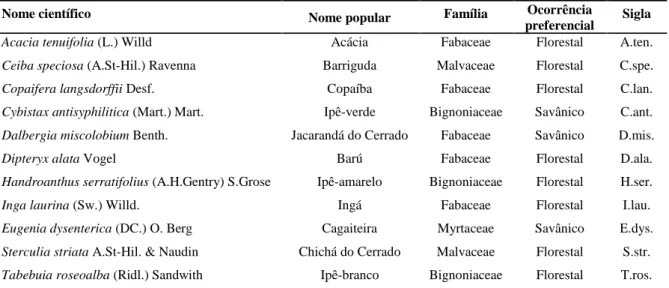 Tabela 1 - Espécies arbóreas nativas do Cerrado utilizadas no experimento de recuperação de área degradada pela exploração de areia no Cerrado, no Distrito Federal.