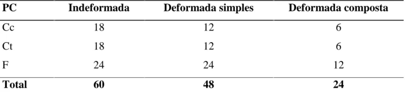 Tabela  2 - Quantidade  de  amostras  de  solo  coletadas  no  experimento  de  recuperação  de área degradada pela exploração de areia no Cerrado, no Distrito Federal.