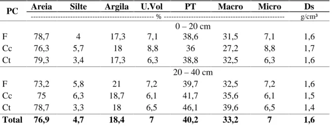 Tabela  3 - Médias das  propriedades  físicas  do  solo  de  amostras  coletadas  em  duas profundidades,  e  em  de  três  pontos  de  coleta  em experimento  de  recuperação  de  área degradada pela exploração de areia no Cerrado, no Distrito Federal.