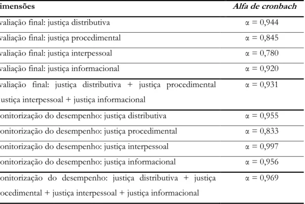 Tabela 2 – Resultados do alfa de cronbach do pré-teste 