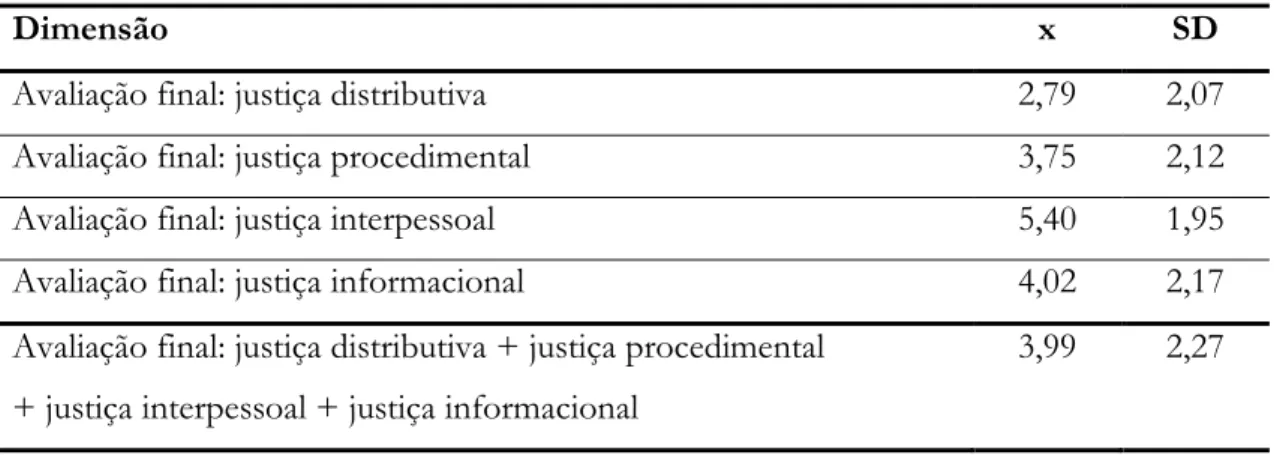 Tabela 12: Perceção de JO relativamente à “avaliação final” nas diversas dimensões 